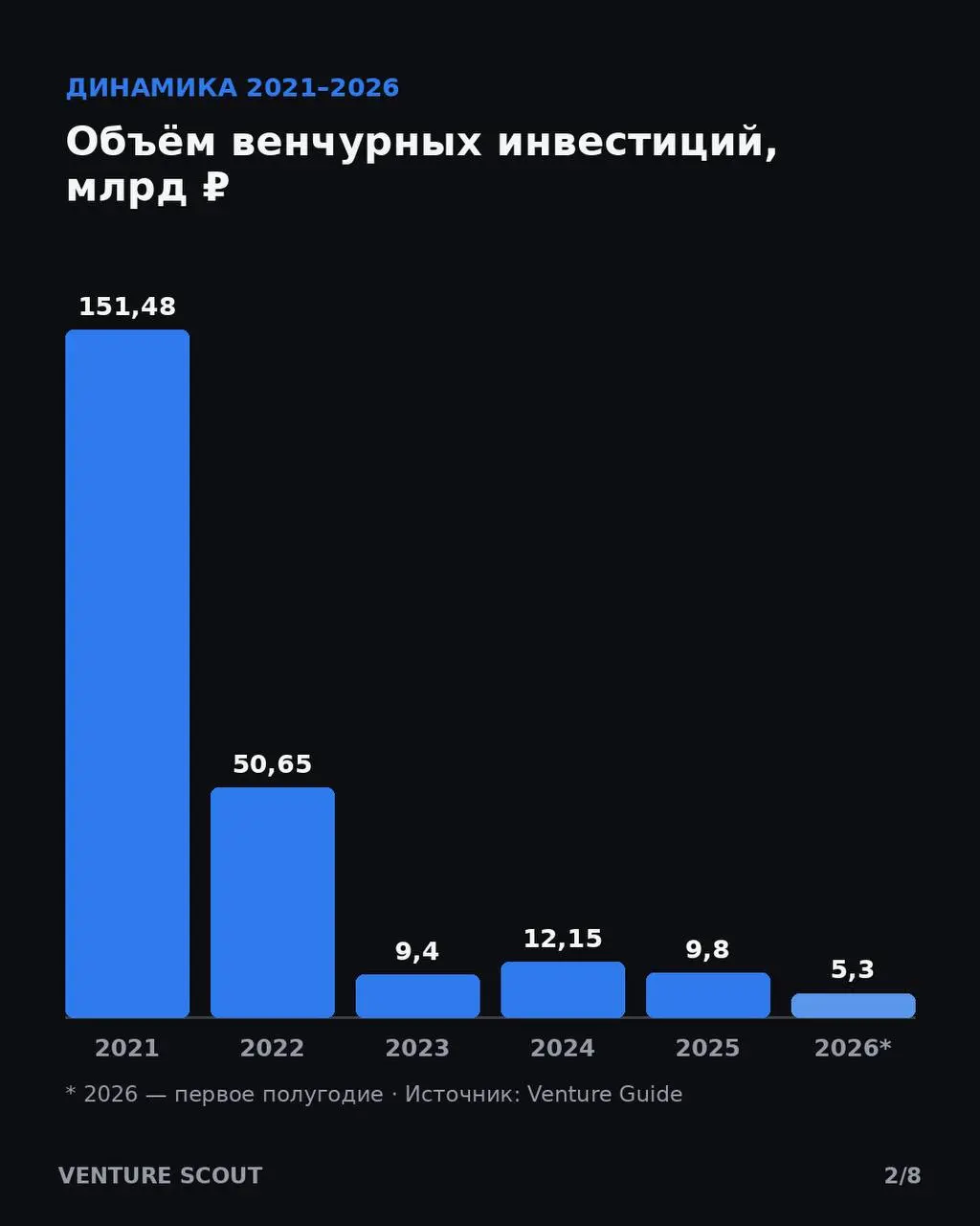 Данные из Forbes
Давно не выкладывал информацию, но наткнулся на статью Forbes по обвалу рынка венчурного инвестирования
В общем читайте и пишите коменты 🤔 | Сетка — социальная сеть от hh.ru