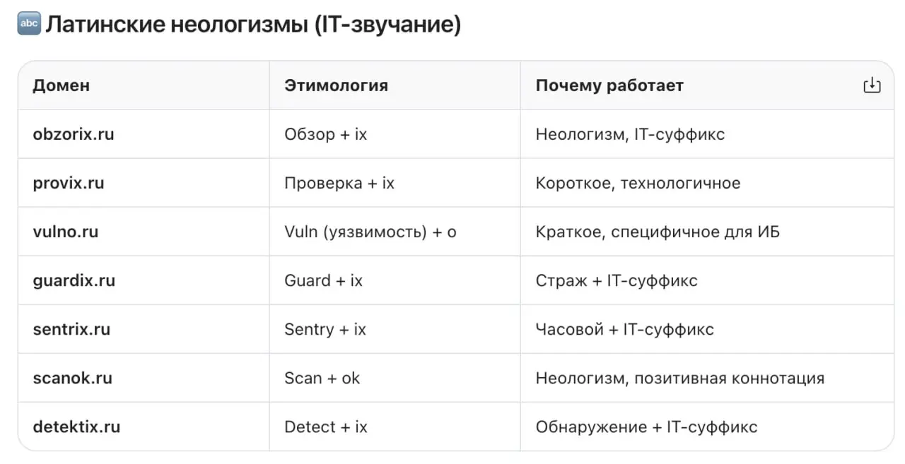 Вообще придумать доменное имя для нового проекта, скажу вам, дело не простое. Я тут мучаю ИИ и то, что она советует выглядит как легкий бред :) Вон, на картинке | Сетка — социальная сеть от hh.ru