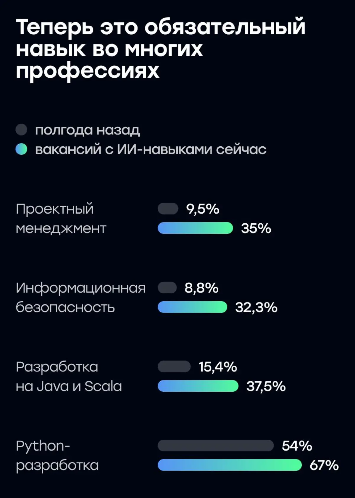 Внедрил нейросети в работу = получил +10% к зарплате? | Сетка — социальная сеть от hh.ru