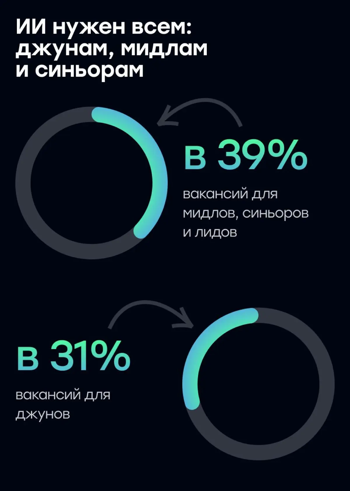 Внедрил нейросети в работу = получил +10% к зарплате? | Сетка — социальная сеть от hh.ru
