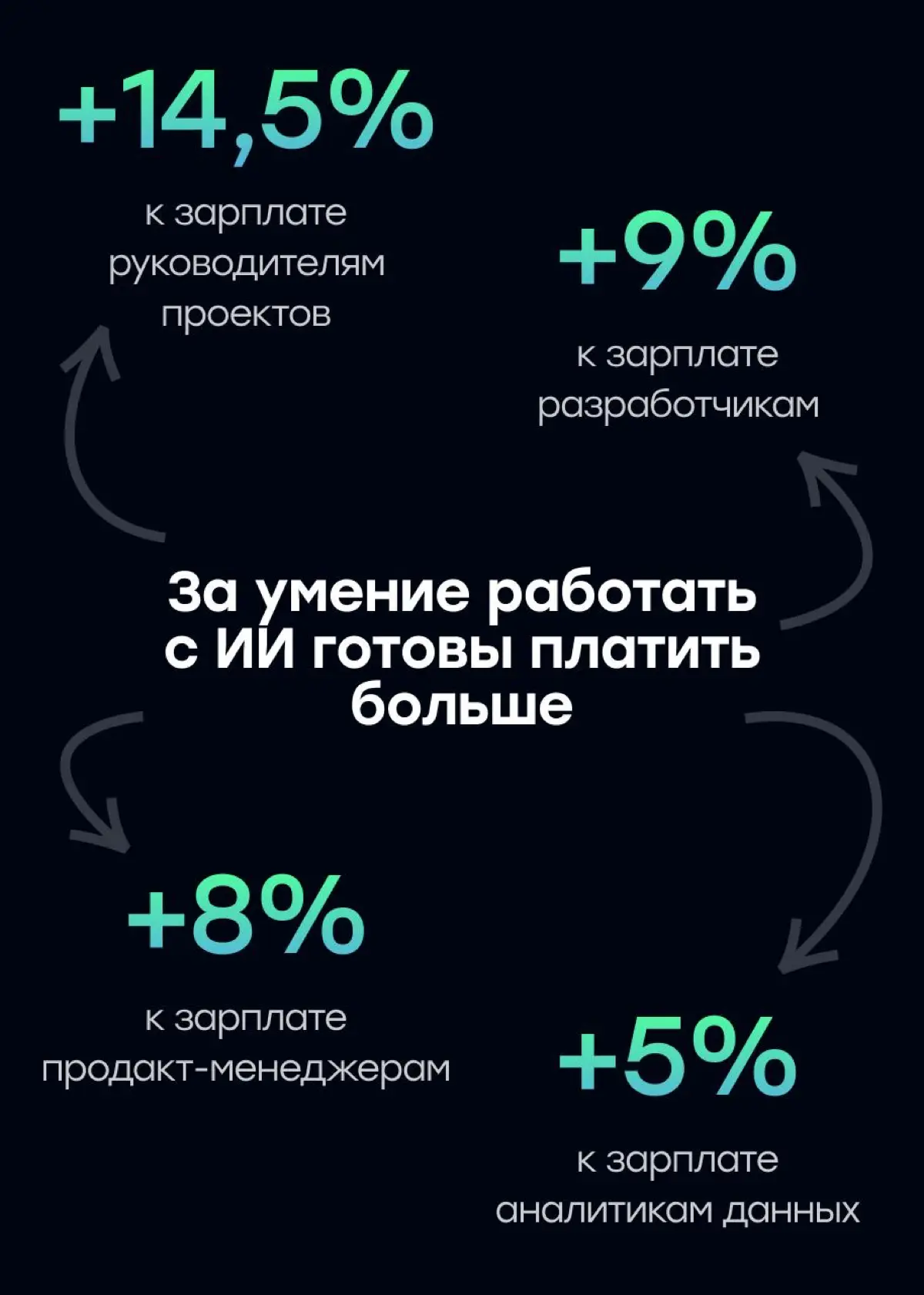 Внедрил нейросети в работу = получил +10% к зарплате? | Сетка — социальная сеть от hh.ru