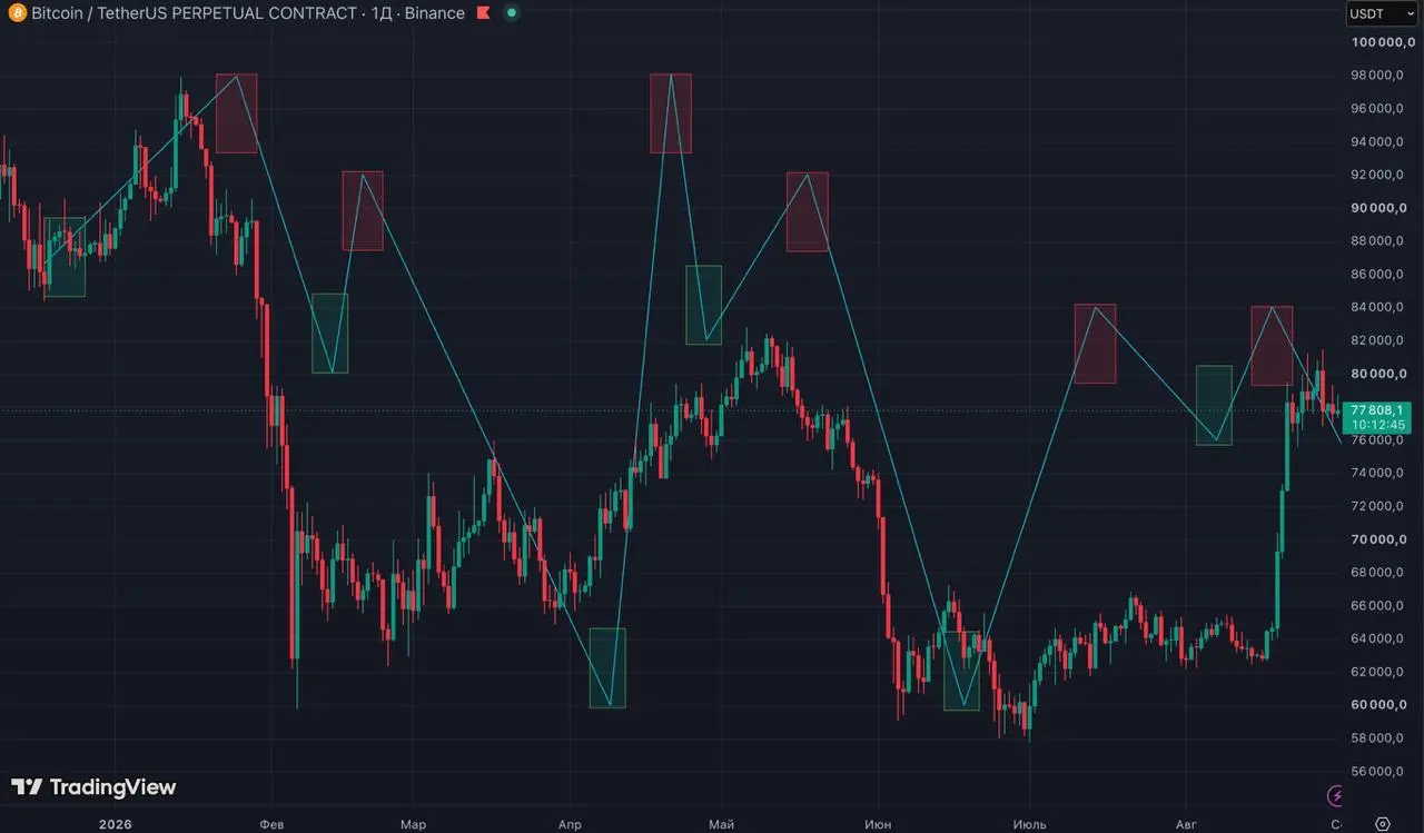 📈 Модель по #BTC: сверяю за 8 месяцев
В декабре 2025 я построил математическую модель движения #BTC на весь 2026 год - с разворотными зонами, пиками и впадинами на 12 месяцев вперёд | Сетка — социальная сеть от hh.ru