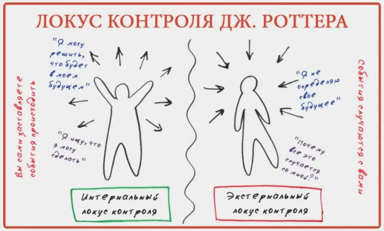 В психологии есть понятие локуса контроля, которое ввел Дж. Роттер. Это свойство личности, определяющее, кому человек приписывает ответственность за события СВОЕЙ жизни | Сетка — социальная сеть от hh.ru