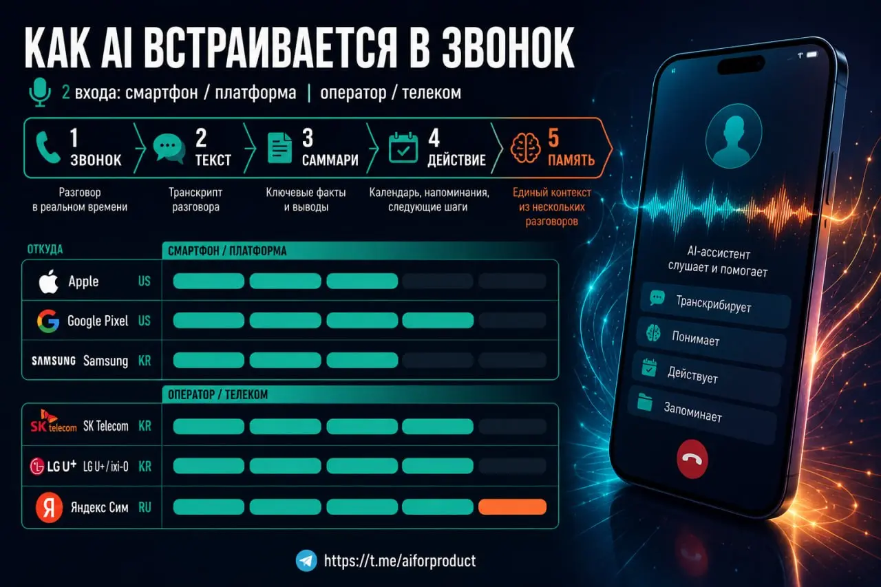 Началась борьба за контекст телефонного звонка
Apple хочет забирать его на уровне ОС. Google и Samsung — на уровне устройства. SK Telecom и LG U+ — на уровне оператора | Сетка — социальная сеть от hh.ru