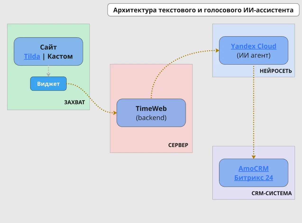 Комплексная ИИ-автоматизация первичной коммуникации | Сетка — социальная сеть от hh.ru