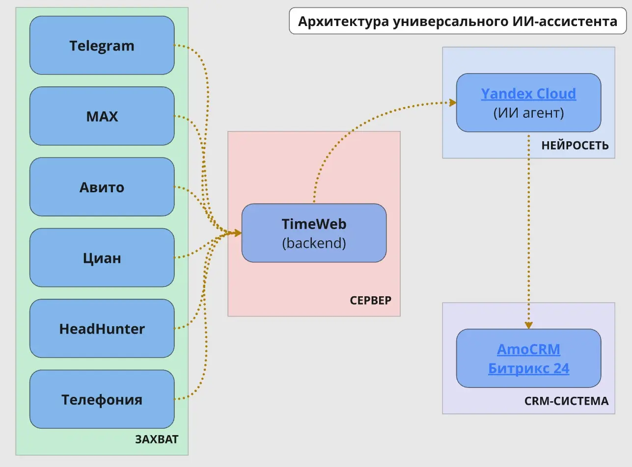 Комплексная ИИ-автоматизация первичной коммуникации | Сетка — социальная сеть от hh.ru