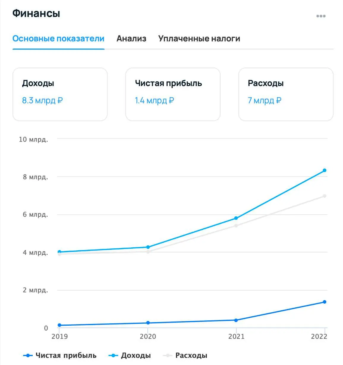 2ГИС (дубль гис) — компания из Новосибирска, которая выросла в супер прибыльную корпорацию. Которая отлично справляется с монополистом в лице Яндекса.
1.4 млрд чистой прибыли и 8.3 млрд выручки | Сетка — социальная сеть от hh.ru