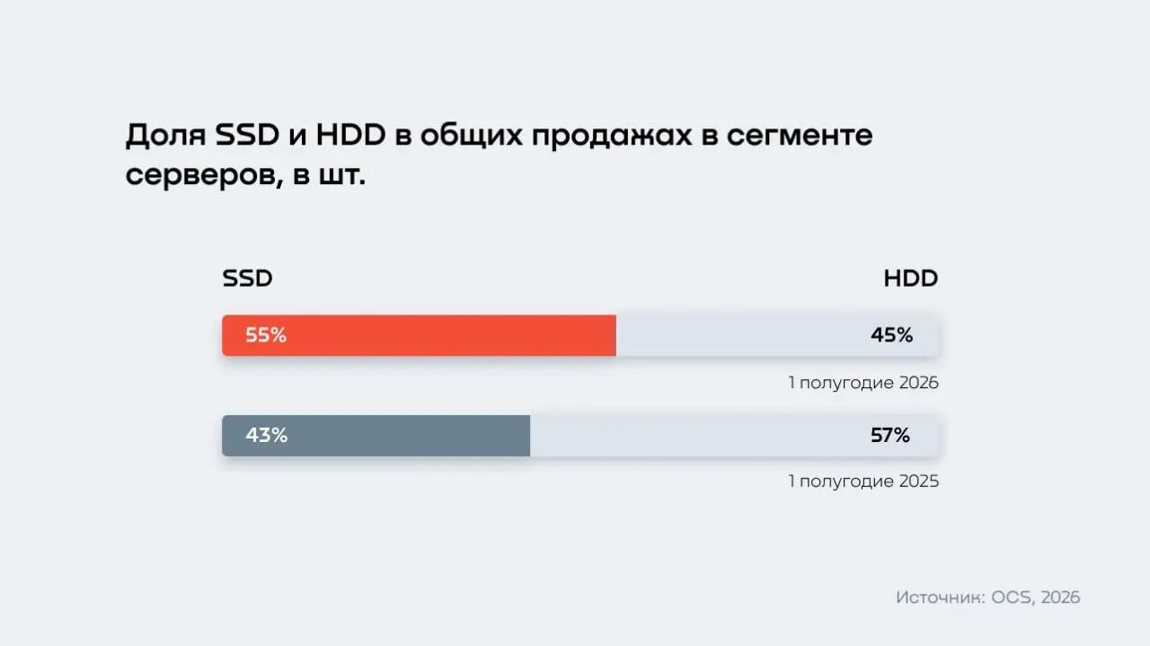 OCS: Продажи серверных SSD впервые обошли HDD в первом полугодии 2026 года
По данным аналитического отдела OCS, в первом полугодии 2026 года объем реализованных SSD впервые превысил объем HDD | Сетка — социальная сеть от hh.ru