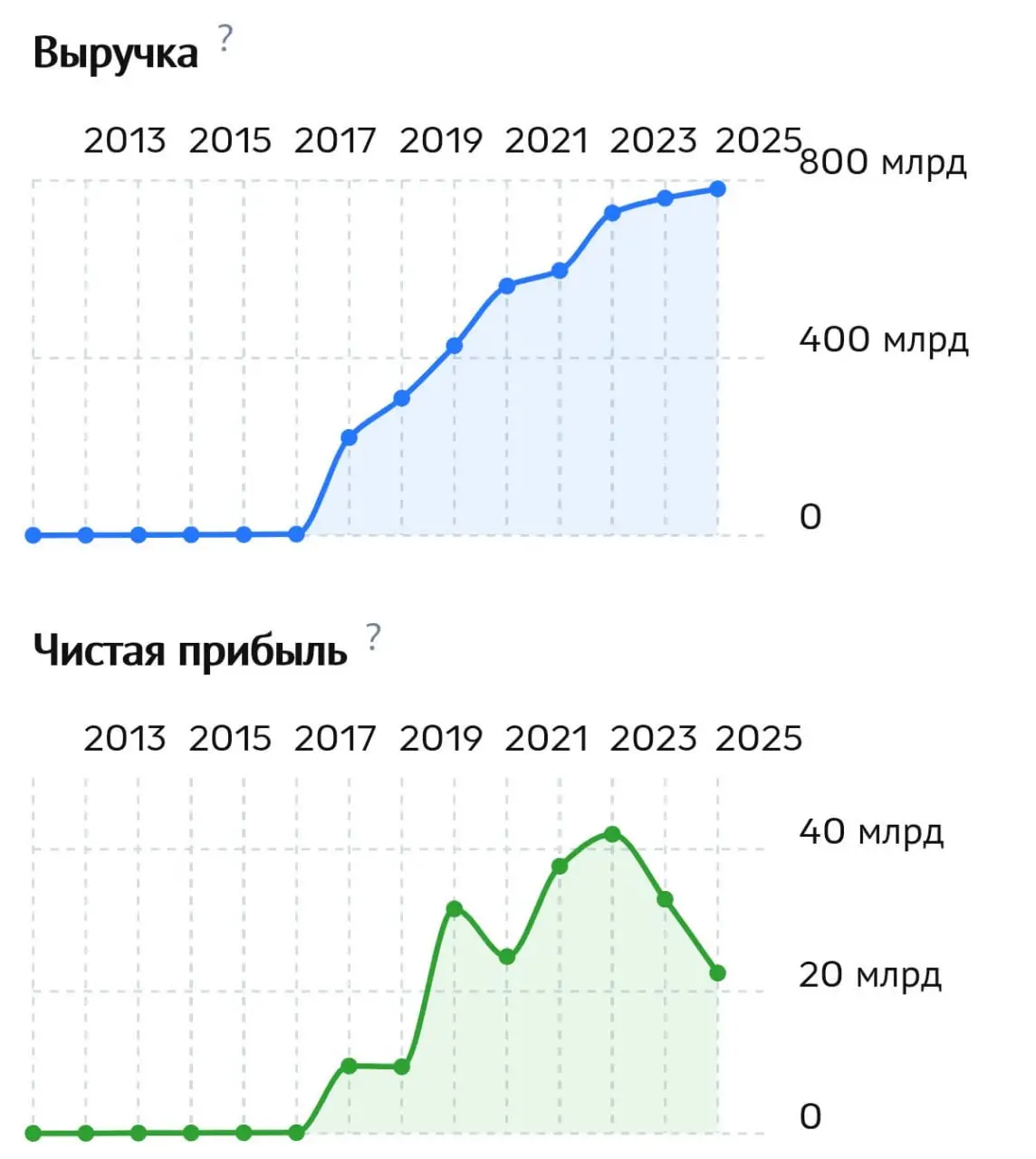 DNS в прошлом году поставил рекорд по выручке — 781 миллиард. Прибыль при этом упала на треть, до 22,6 миллиарда. Крутые парни, надо признать. Чудовищная чистая прибыль! Растут | Сетка — социальная сеть от hh.ru