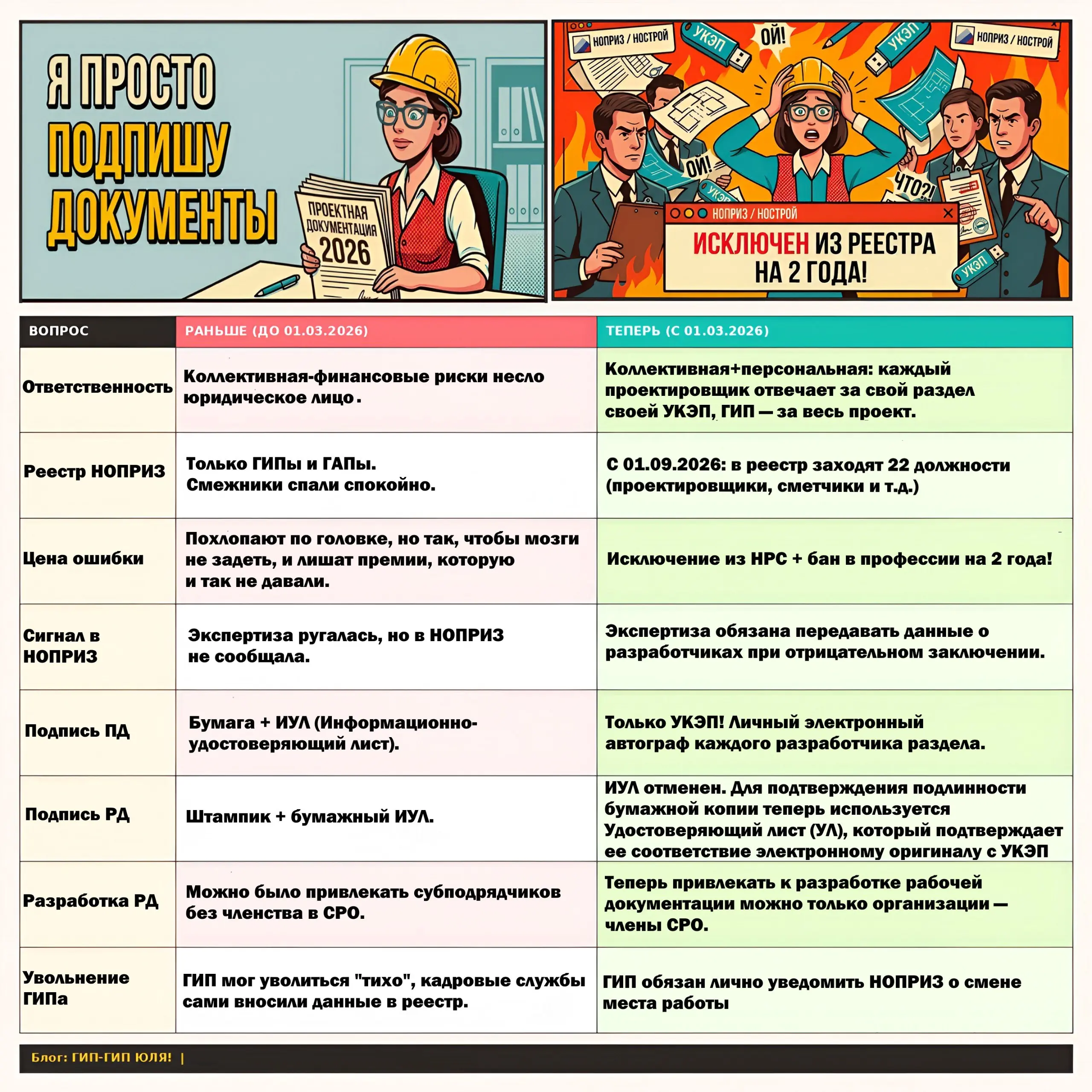 Завтра всё меняется: приказ Минстроя № 238/пр
Завтра, 1 сентября 2026 года, вступает в силу приказ Минстроя России от 15 апреля 2026 г. № 238/пр «Об утверждении перечня должностей…» | Сетка — социальная сеть от hh.ru