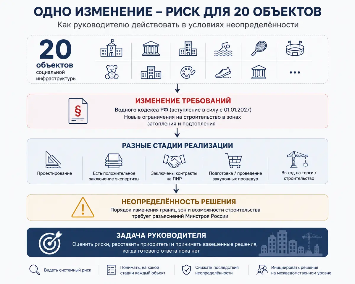 Когда один риск останавливает сразу 20 объектов | Сетка — социальная сеть от hh.ru