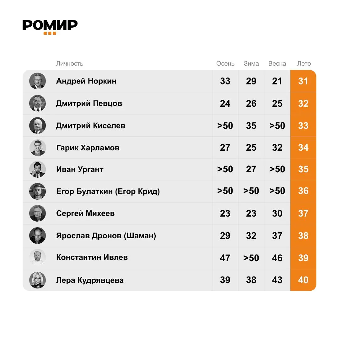 ⚡️ Кому россияне доверяют больше всего
🔣 РОМИР обновил рейтинг лидеров общественного мнения на лето 2026 года | Сетка — социальная сеть от hh.ru