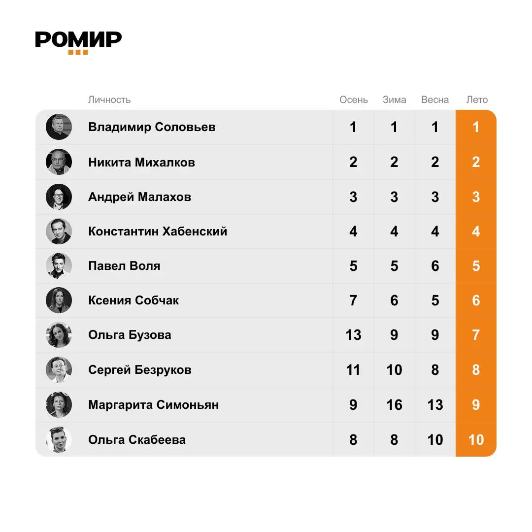 ⚡️ Кому россияне доверяют больше всего
🔣 РОМИР обновил рейтинг лидеров общественного мнения на лето 2026 года | Сетка — социальная сеть от hh.ru