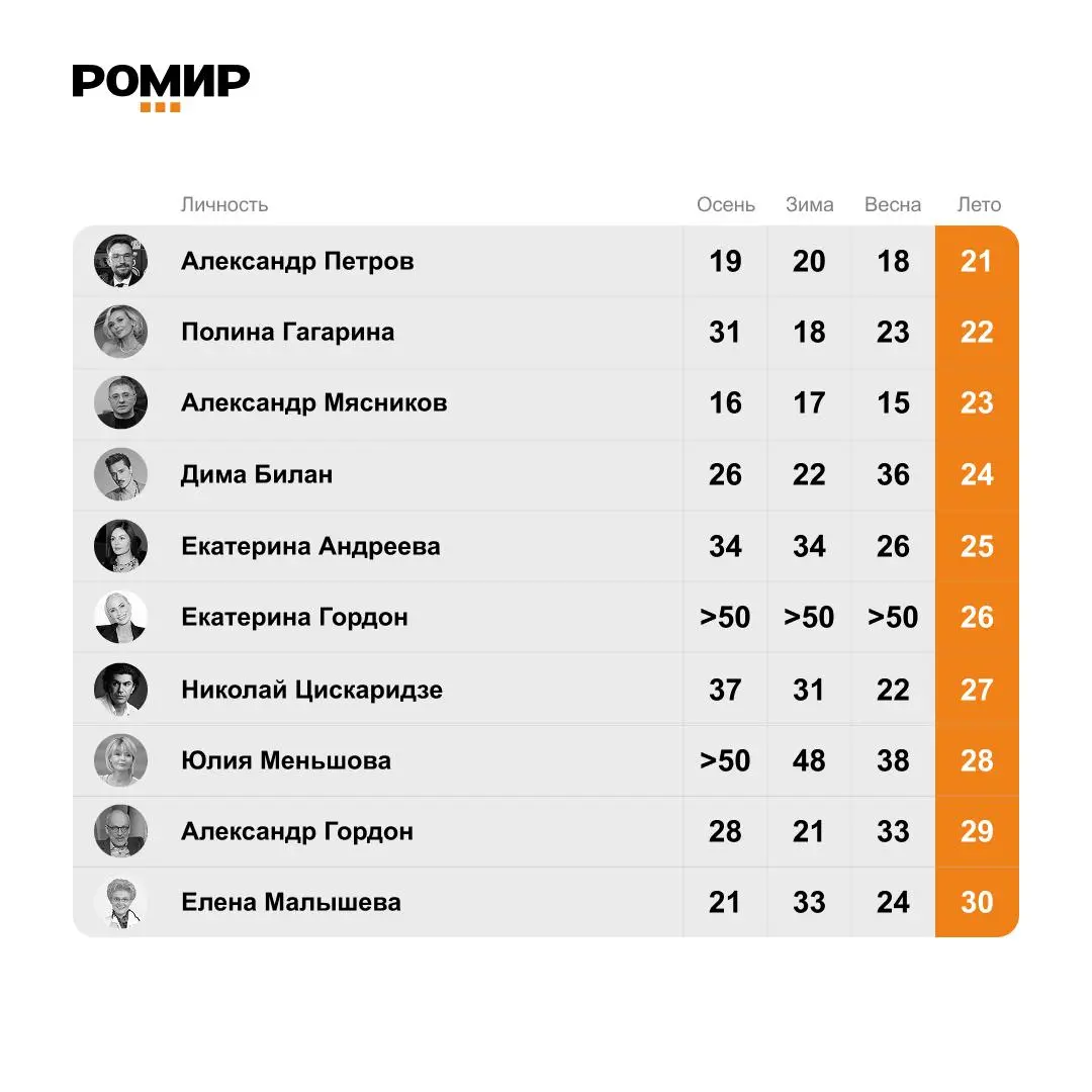 ⚡️ Кому россияне доверяют больше всего
🔣 РОМИР обновил рейтинг лидеров общественного мнения на лето 2026 года | Сетка — социальная сеть от hh.ru