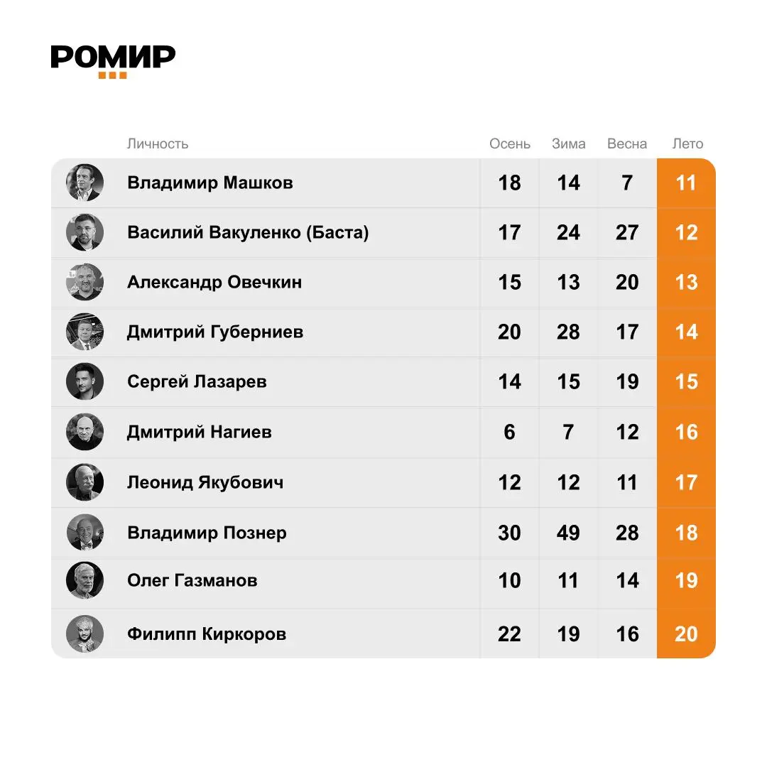 ⚡️ Кому россияне доверяют больше всего
🔣 РОМИР обновил рейтинг лидеров общественного мнения на лето 2026 года | Сетка — социальная сеть от hh.ru