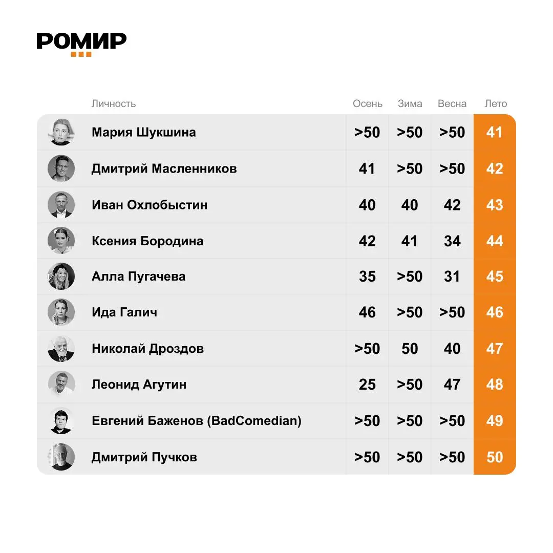 ⚡️ Кому россияне доверяют больше всего
🔣 РОМИР обновил рейтинг лидеров общественного мнения на лето 2026 года | Сетка — социальная сеть от hh.ru