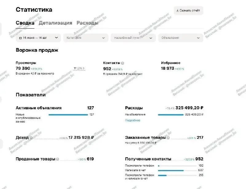 🎸 17,3 МЛН ₽ ДОХОДА С АВИТО ЗА 2 МЕСЯЦА
Ниша — музыкальные инструменты и оборудование
Здесь наша задача была не просто получать обращения, а выстроить полноценные продажи через Авито, в том числе по в... | Сетка — социальная сеть от hh.ru