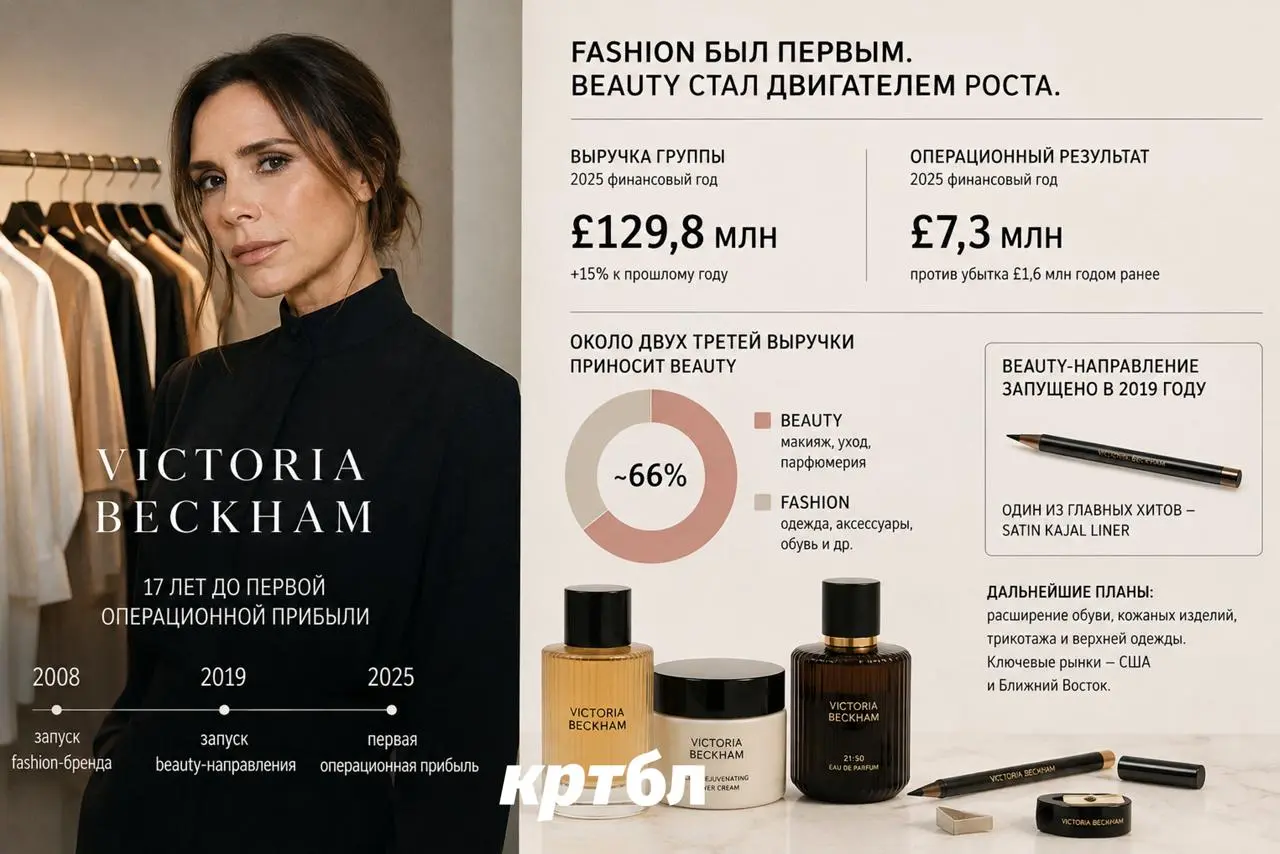 Прибыли и убыли Victoria Beckham
#интереснобл
Иф ю уонна би май лова (если хочешь быть моим любимым) — пели девчонки из Spice Girls в своё время.
Годы шли | Сетка — социальная сеть от hh.ru