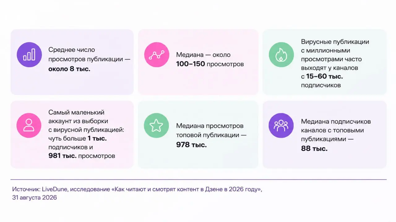 👽 Дзен ломает логику
LiveDune проанализировал 3,2 млн публикаций в Дзене и выяснил, что размер аудитории там не гарантирует высокие охваты | Сетка — социальная сеть от hh.ru