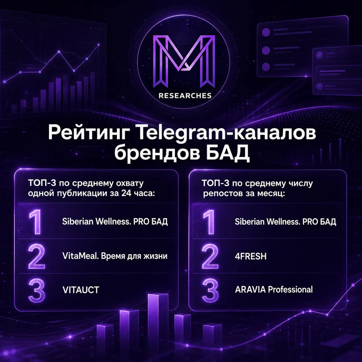Рейтинг Telegram-каналов брендов БАД от Digital RE:source по данным TGStat
ТОП-5 по среднему охвату одной публикации за 24 часа:
🔢 Siberian Wellness. PRO БАД
🔀 VitaMeal. Время для жизни
#️⃣ VITAUCT | Сетка — социальная сеть от hh.ru
