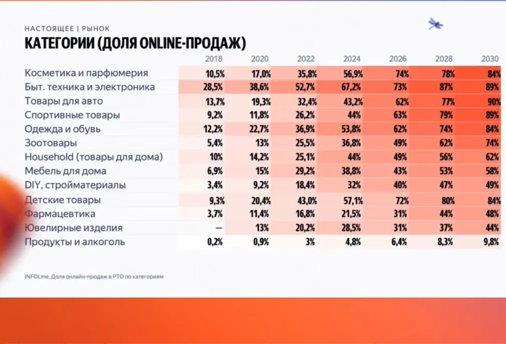 Yandex: Мир Ecom больше не будет прежним | Сетка — социальная сеть от hh.ru
