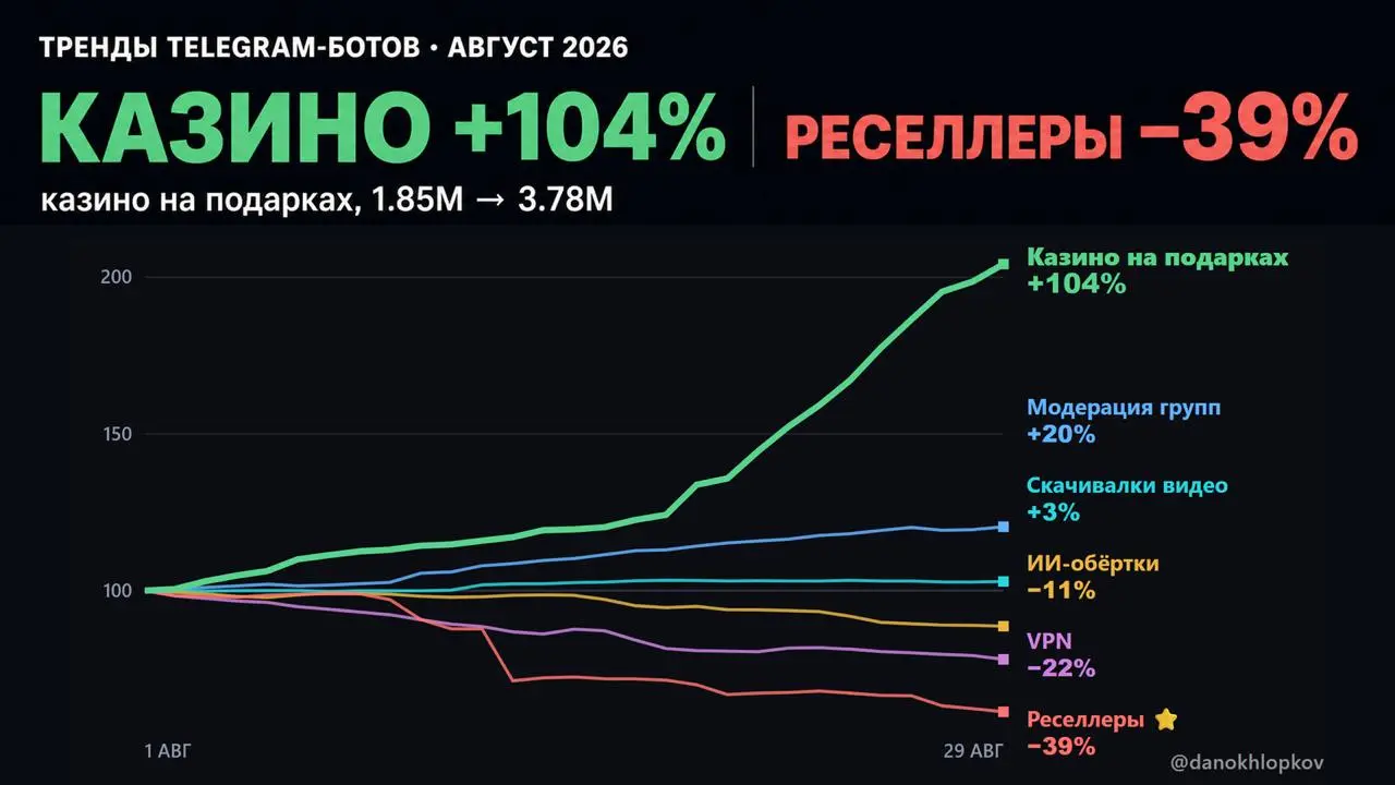 С @zerosky раскопали SEO оптимизацию поиска в Телеграме через дорвеи:
• создаешь тонну ботов
• с поисковыми словами в названии
• а сам бот по start ведет на основной
И еще кучу всего | Сетка — социальная сеть от hh.ru