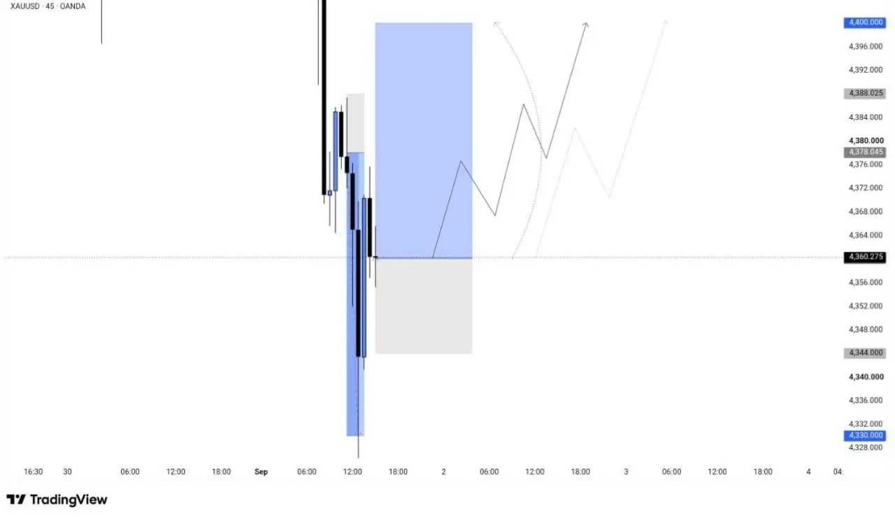 XAUUSD: Покупка
Точка входа: 4360.00
Цель по прибыли (Take Profit): 4400.00
Стоп-лосс (Stop Loss): 4344.00
У нас на 30 минутах и 2 часа фигуры гартли на разворот | Сетка — социальная сеть от hh.ru