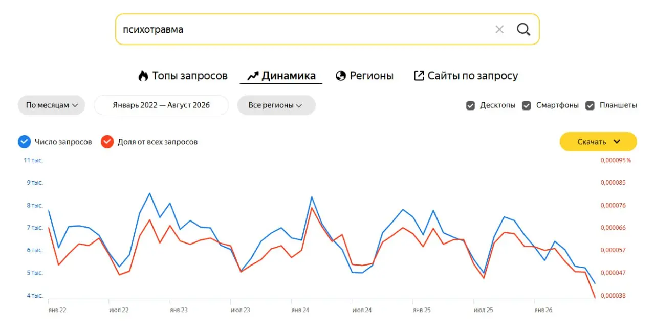 Интересное наблюдение. Обратите внимание, как запросы в рунете на психотравму резко подскакивают с осени и пикируют к новому году или весне.
При этом к завершению лета проблема идет по нисходящей 🍔 | Сетка — социальная сеть от hh.ru