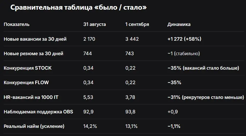 Сравнительная таблица «было / стало» | Сетка — социальная сеть от hh.ru