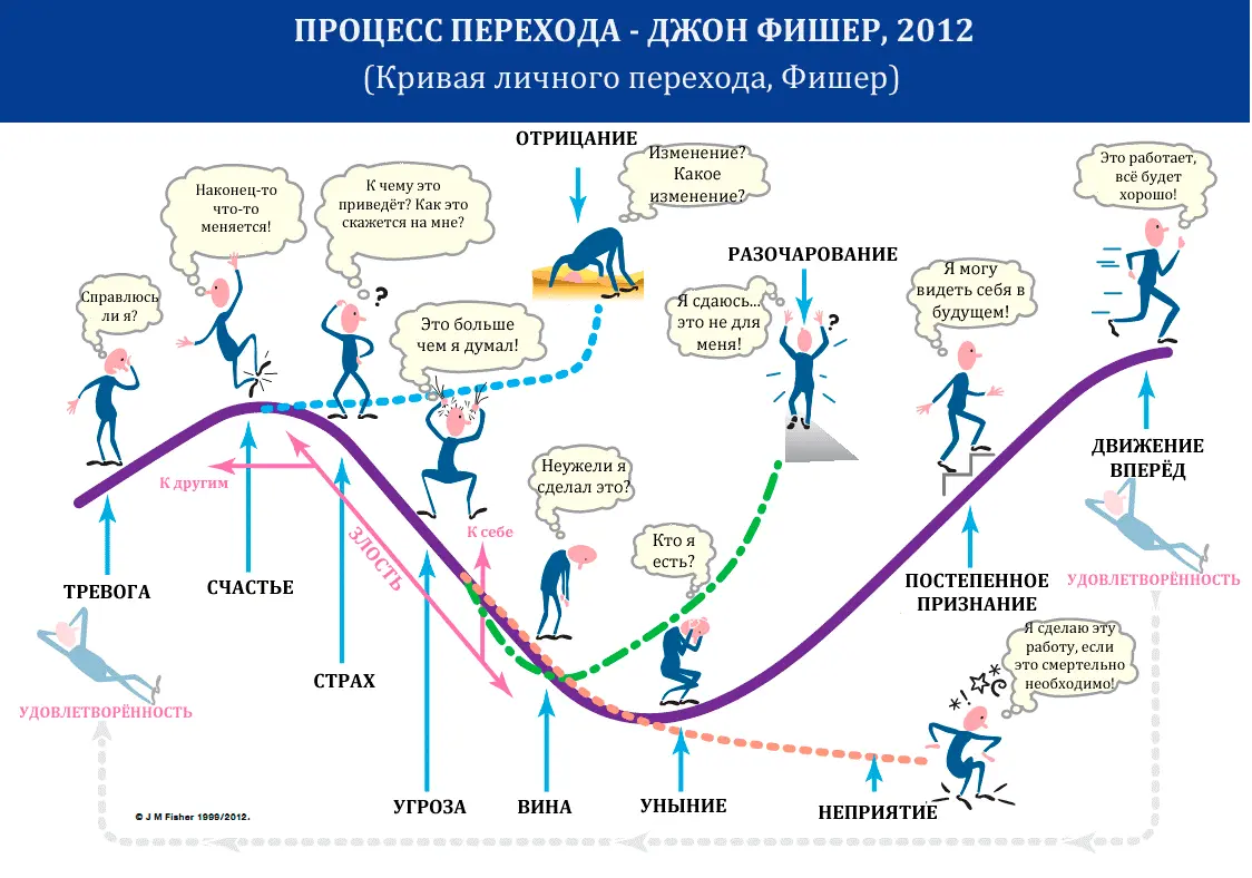 Кривая сопротивления. Готовы ли мы что-то менять? | Сетка — социальная сеть от hh.ru