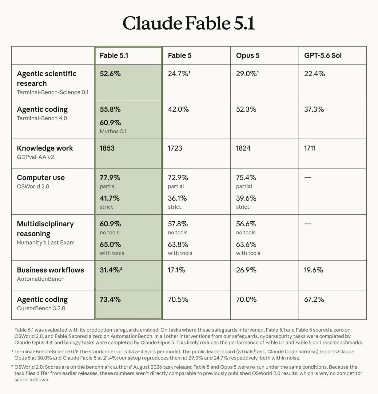 О как!
Claude Fable 5.1 вышел. Уже тестим , так же скидывают лимиты. Кайф! | Сетка — социальная сеть от hh.ru