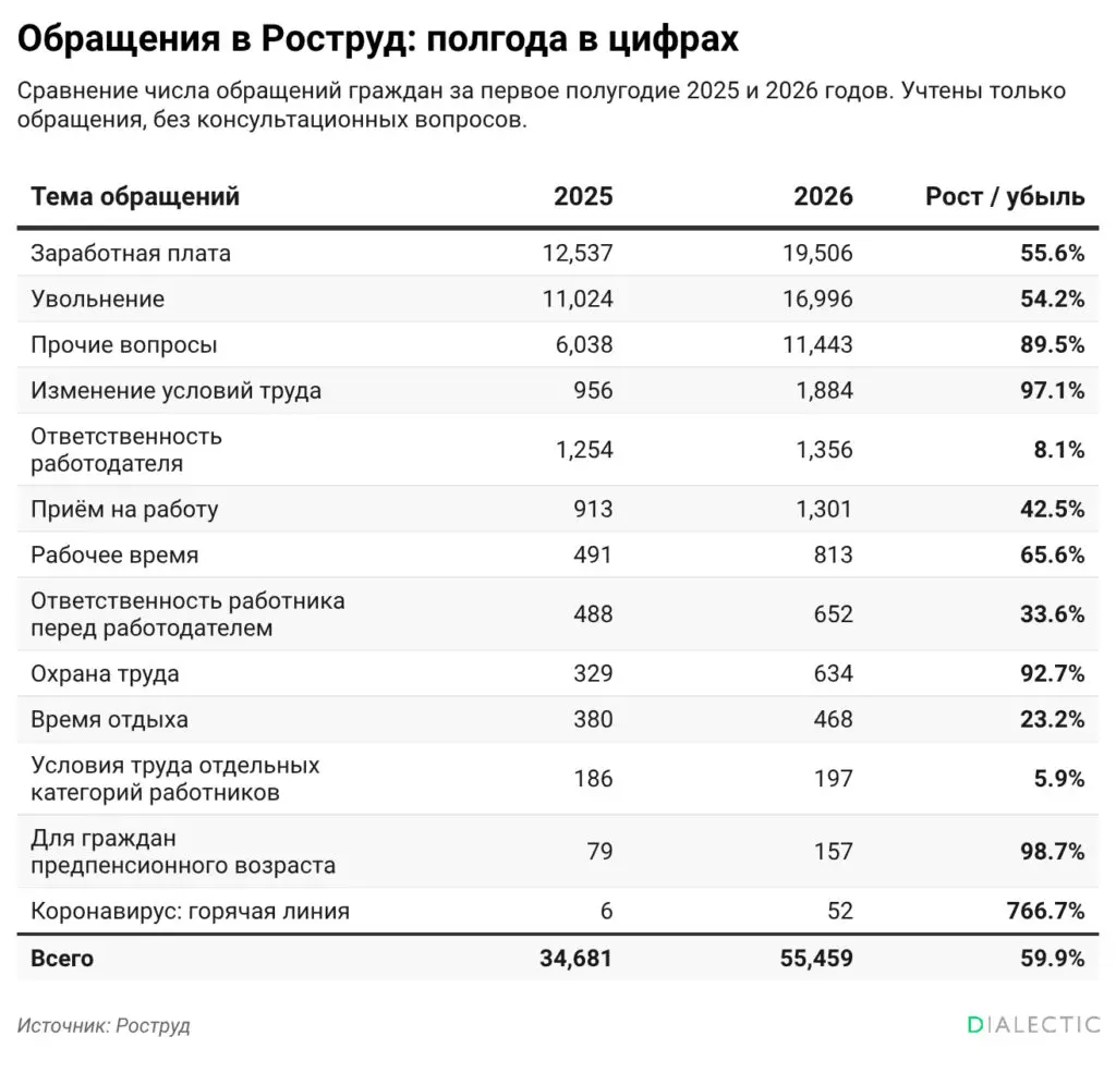 Число жалоб россиян на работодателей взлетело на 60%
В первой половине 2026 года россияне направили в Роструд 55,5 тысячи обращений, связанных с нарушением трудового законодательства | Сетка — социальная сеть от hh.ru