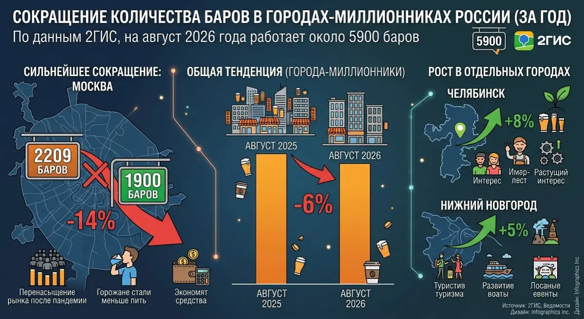 Количество баров в городах-миллионниках за год сократилось на 6%
 
По данным 2ГИС, на август 2026 года в российских городах-миллионниках работает около 5900 баров – на 6% меньше, чем годом ранее, напи... | Сетка — социальная сеть от hh.ru