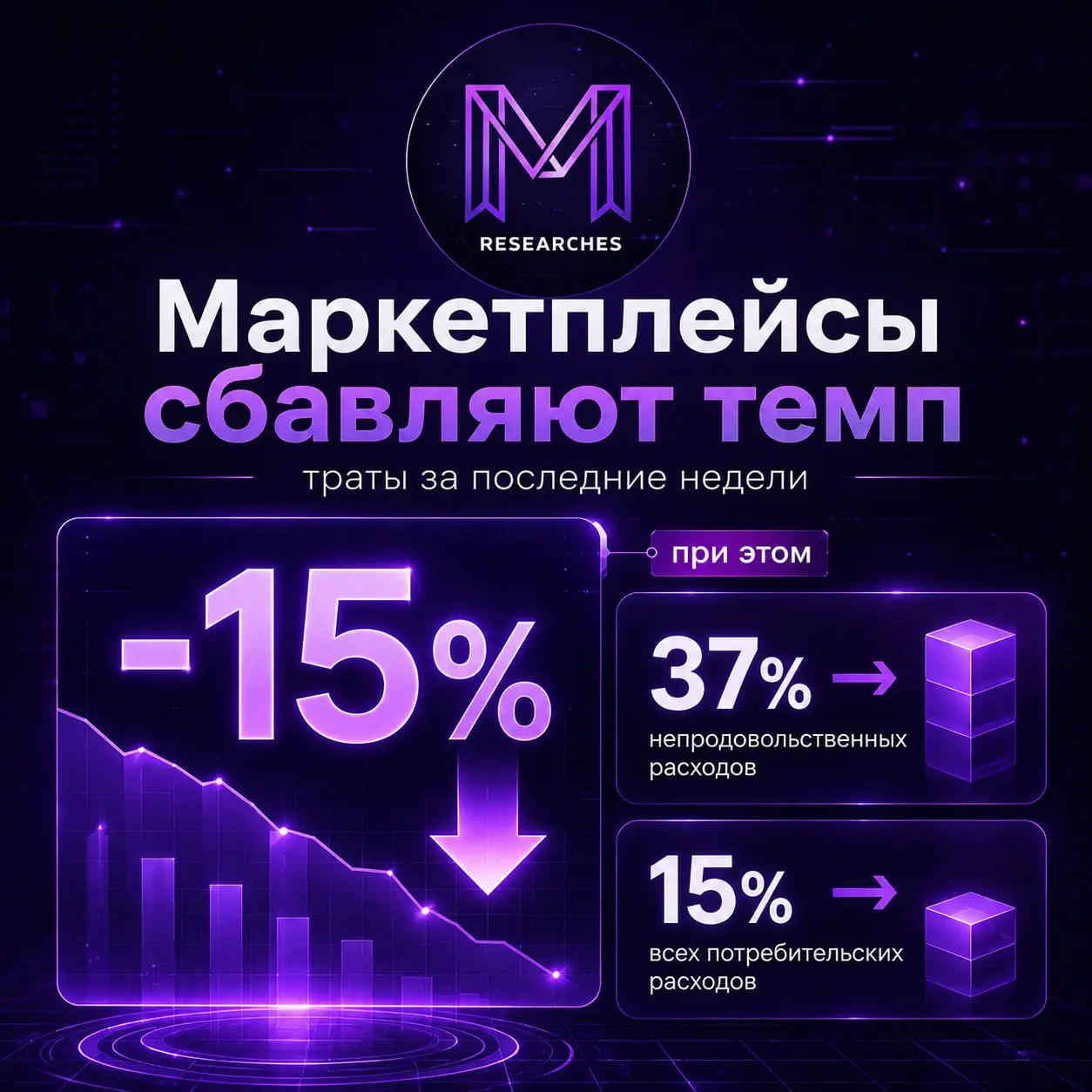 ⚡️ Расходы россиян на маркетплейсах начали снижаться
По данным «СберИндекса», за последние недели траты на маркетплейсах оказались на 15% ниже, чем месяц-два назад | Сетка — социальная сеть от hh.ru