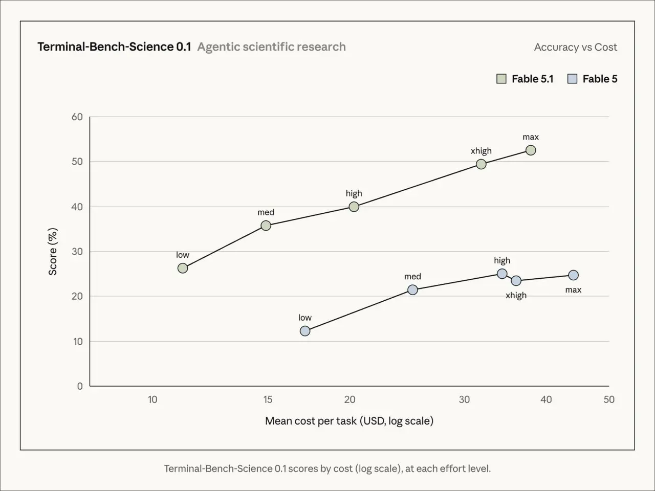 🧬 БЕЛКИ, ВЕНЕРА И ЭКОНОМИЯ 45%
Anthropic выкатила сразу двух братьев-акробатов: Fable 5.1 и Mythos 5.1 🎭. Обе построены на одной базе.
▌ Кто есть кто?
• 🎪 Fable 5.1 — народная модель | Сетка — социальная сеть от hh.ru