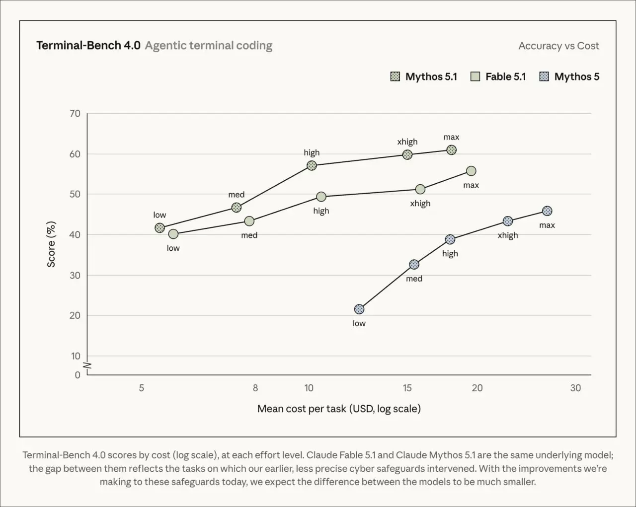 🧬 БЕЛКИ, ВЕНЕРА И ЭКОНОМИЯ 45%
Anthropic выкатила сразу двух братьев-акробатов: Fable 5.1 и Mythos 5.1 🎭. Обе построены на одной базе.
▌ Кто есть кто?
• 🎪 Fable 5.1 — народная модель | Сетка — социальная сеть от hh.ru