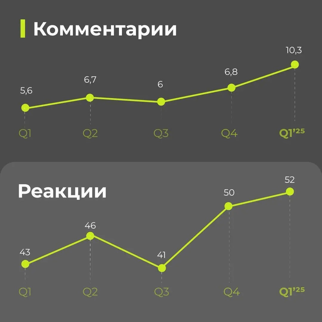 Был ли дальше рост после ребрендинга? | Сетка — социальная сеть от hh.ru