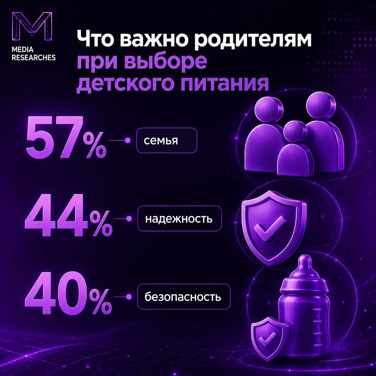 ⚡️ В детском питании доверие строится не только на знании бренда
По данным РОМИР, лидерами одновременно по заметности и доверию стали «ФрутоНяня» и «Агуша»: обе марки набрали по 83 пункта по индексу з... | Сетка — социальная сеть от hh.ru