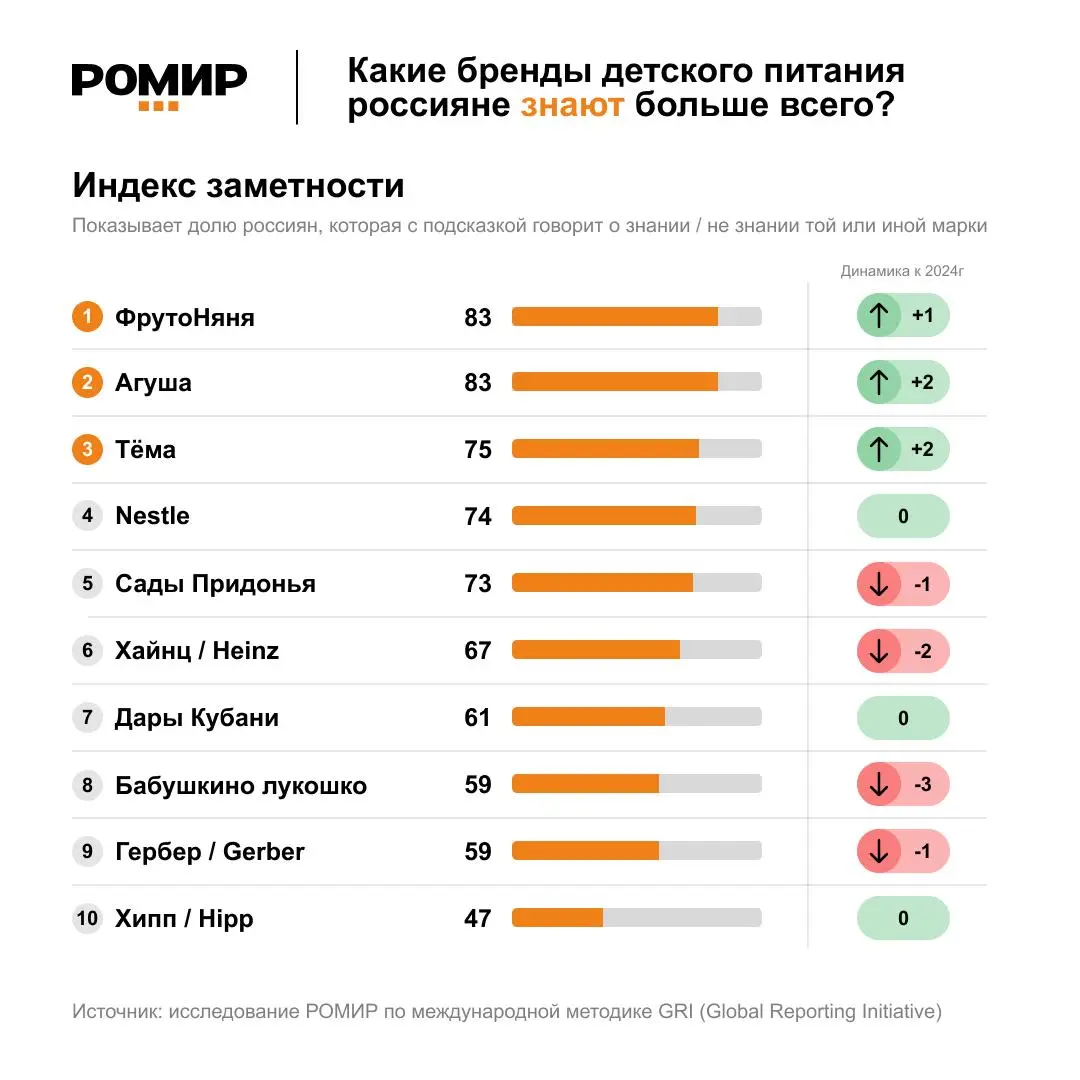 ⚡️ В детском питании доверие строится не только на знании бренда
По данным РОМИР, лидерами одновременно по заметности и доверию стали «ФрутоНяня» и «Агуша»: обе марки набрали по 83 пункта по индексу з... | Сетка — социальная сеть от hh.ru