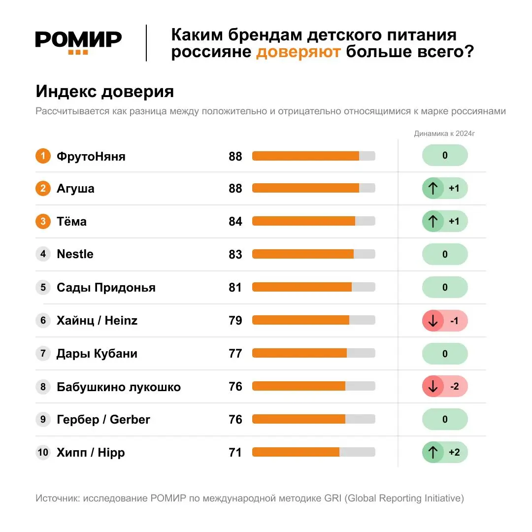 ⚡️ В детском питании доверие строится не только на знании бренда
По данным РОМИР, лидерами одновременно по заметности и доверию стали «ФрутоНяня» и «Агуша»: обе марки набрали по 83 пункта по индексу з... | Сетка — социальная сеть от hh.ru