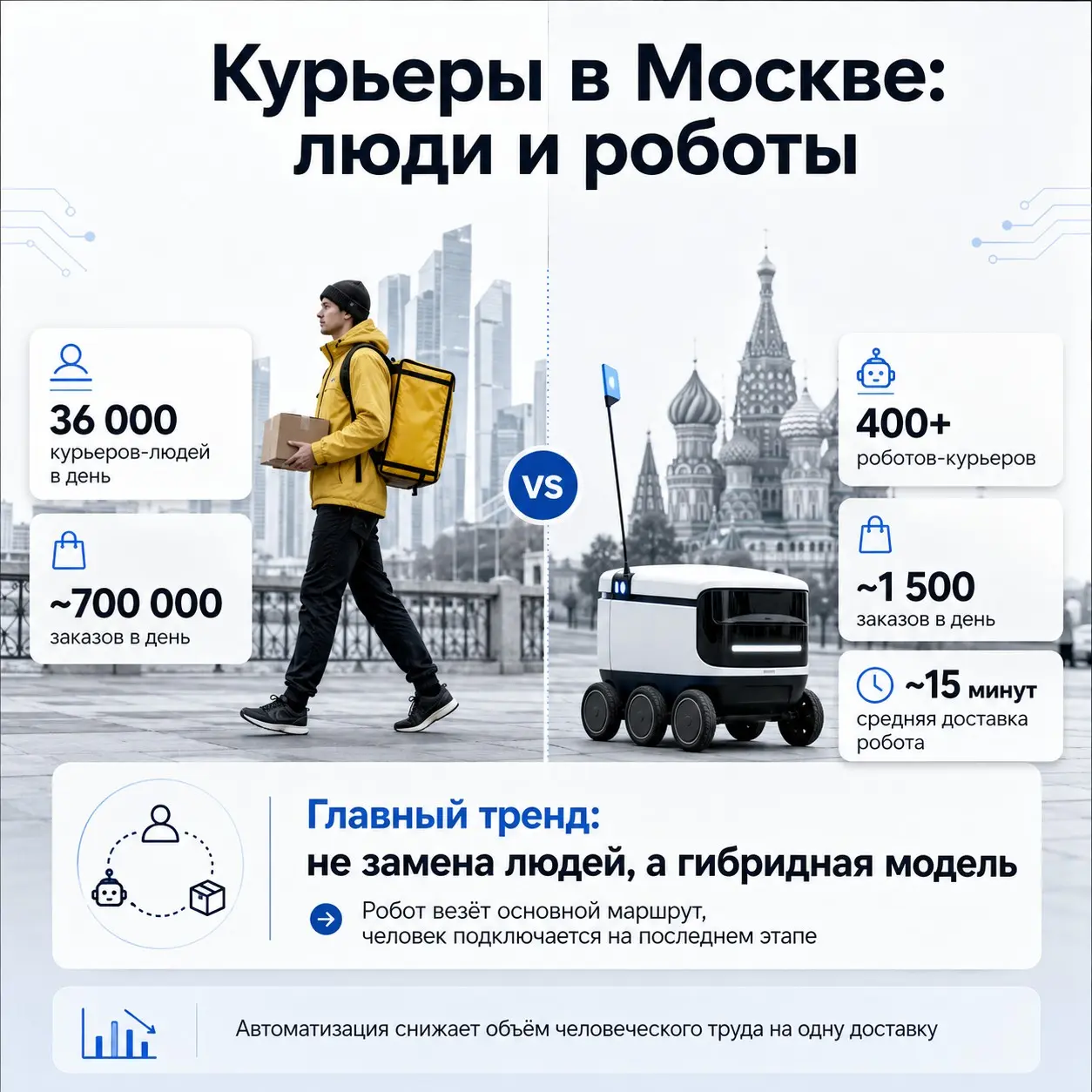 В Москве уже 400+ роботов-курьеров | Сетка — социальная сеть от hh.ru