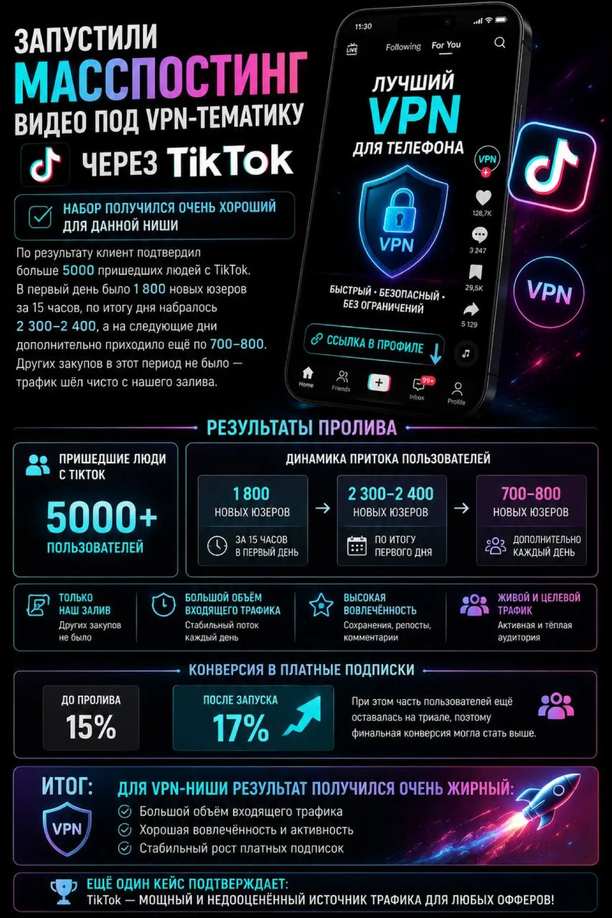 ⭐ 📱 Запустили масспостинг видео под VPN-тематику через TikT | Сетка — социальная сеть от hh.ru