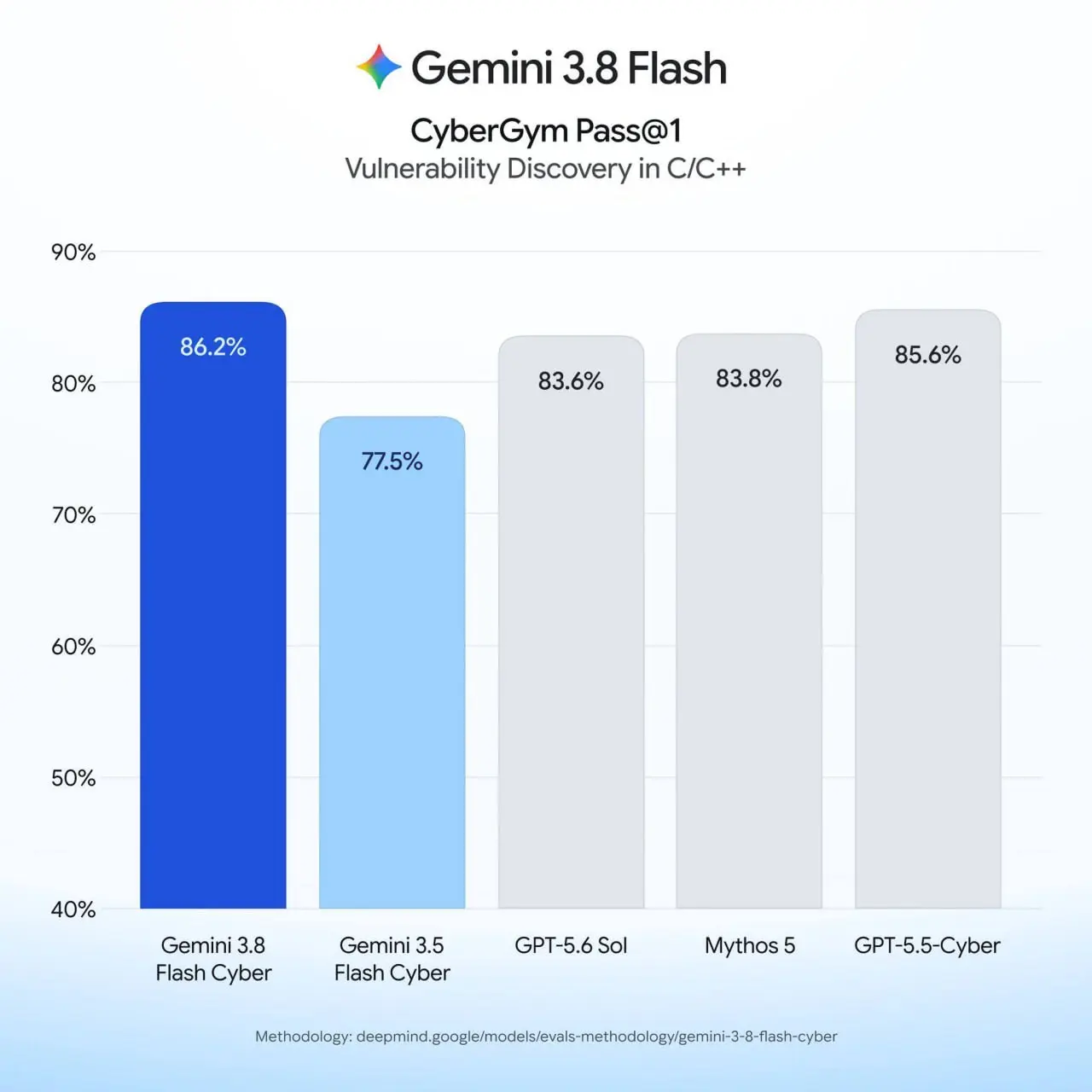 Google выкатили Gemini 3.8 Flash. Это топовая «флэшка» для рассуждений и кода. Скорость и цена остались как у 3.7, а «мозг» подтянули.
Модель теперь дольше думает и сама дергает инструменты | Сетка — социальная сеть от hh.ru
