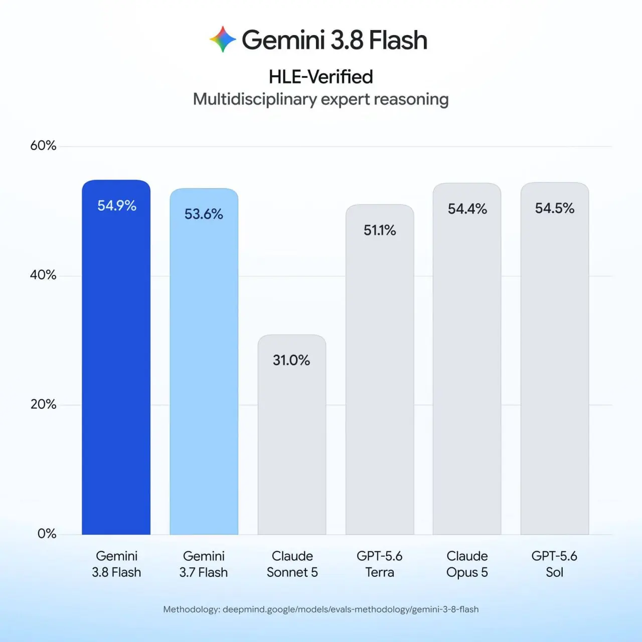 Google выкатили Gemini 3.8 Flash. Это топовая «флэшка» для рассуждений и кода. Скорость и цена остались как у 3.7, а «мозг» подтянули.
Модель теперь дольше думает и сама дергает инструменты | Сетка — социальная сеть от hh.ru