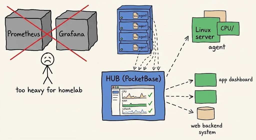 https://github.com/henrygd/beszel
Минималистичная и легковесная платформа для мониторинга серверов, ориентированная на сегмент self-hosted решений и домашних лабораторий (homelab) | Сетка — социальная сеть от hh.ru