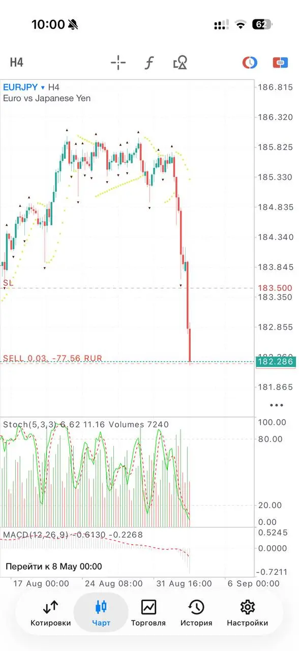 Красивая отработка EUR/JPY сделка была в VIP канале | Сетка — социальная сеть от hh.ru