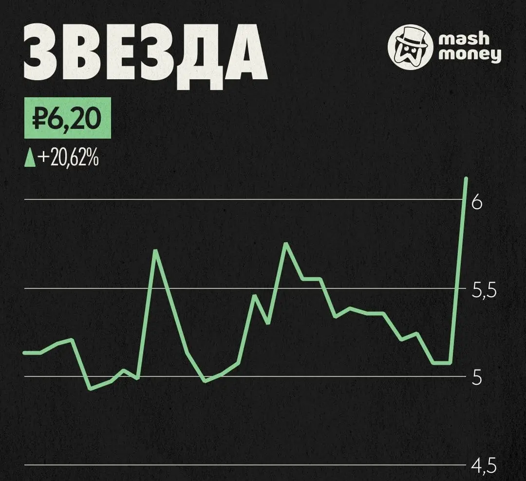 Акции завода "Звезда" на Мосбирже резко выросли на 20% за последние пару часов. Инвесторы решили влить деньжат в одноимённую верфь на Дальнем Востоке, которую вчера посещал Путин | Сетка — социальная сеть от hh.ru