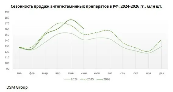 ⚡️ Рынок средств от аллергии растет за счет крупных упаковок и отдельных препаратов
🔣 За первое полугодие 2026 года продажи средств от аллергии достигли 14,4 млрд рублей — на 6% больше год к году | Сетка — социальная сеть от hh.ru