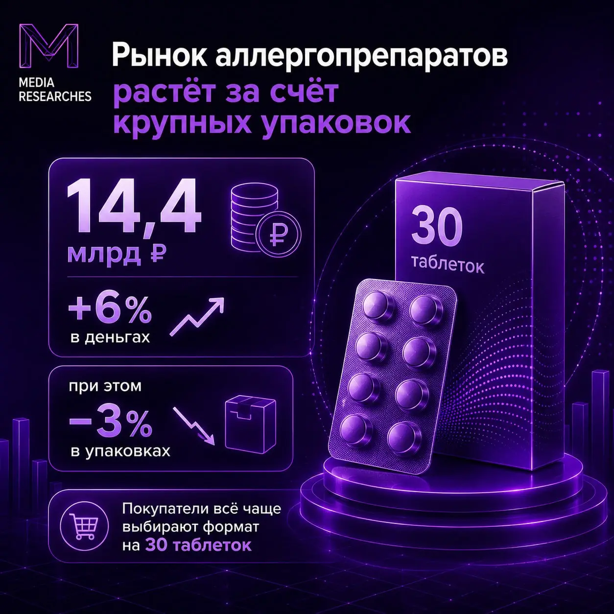 ⚡️ Рынок средств от аллергии растет за счет крупных упаковок и отдельных препаратов
🔣 За первое полугодие 2026 года продажи средств от аллергии достигли 14,4 млрд рублей — на 6% больше год к году | Сетка — социальная сеть от hh.ru