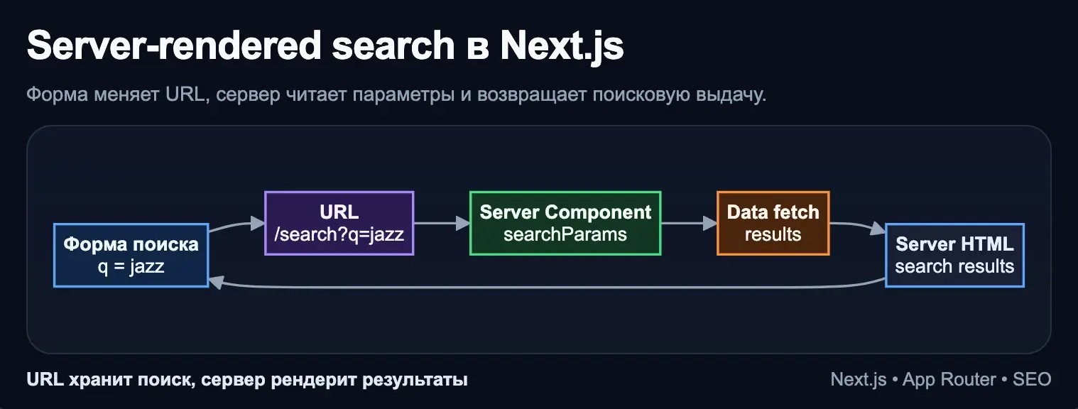 Next.js, server-rendered search вместо client-only выдачи | Сетка — социальная сеть от hh.ru